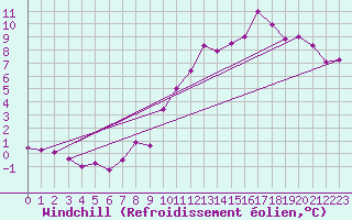 Courbe du refroidissement olien pour Roanne (42)