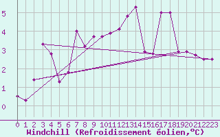Courbe du refroidissement olien pour Baltasound