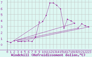 Courbe du refroidissement olien pour Koebenhavn / Jaegersborg