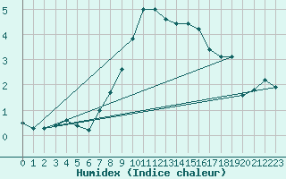 Courbe de l'humidex pour Feistritz Ob Bleiburg