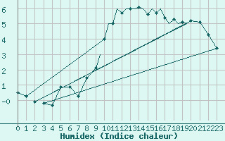 Courbe de l'humidex pour Shoream (UK)