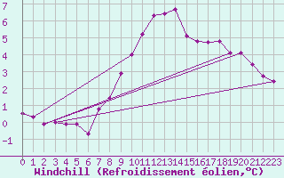 Courbe du refroidissement olien pour Bridlington Mrsc