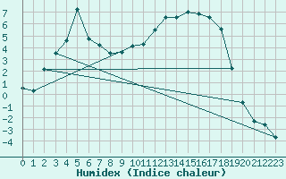 Courbe de l'humidex pour Braunlauf (Be)