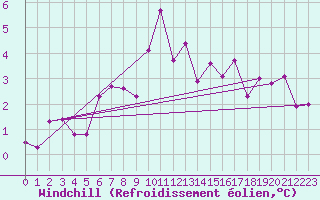 Courbe du refroidissement olien pour Miercurea Ciuc