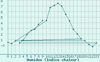 Courbe de l'humidex pour Fundata