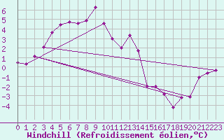 Courbe du refroidissement olien pour Krosno