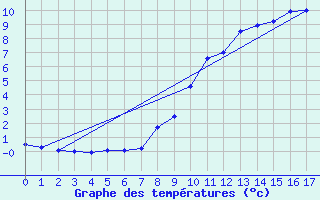 Courbe de tempratures pour Hasvik-Sluskfjellet