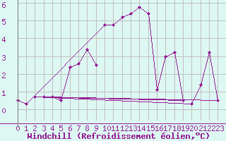 Courbe du refroidissement olien pour Pian Rosa (It)