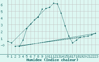 Courbe de l'humidex pour Tohmajarvi Kemie