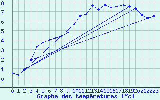 Courbe de tempratures pour Retie (Be)