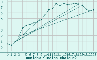 Courbe de l'humidex pour Retie (Be)