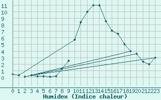 Courbe de l'humidex pour Baruth