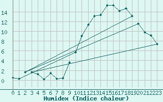 Courbe de l'humidex pour Ble / Mulhouse (68)