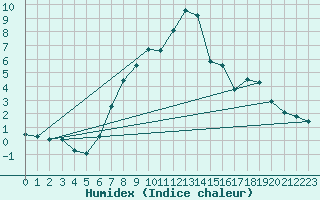 Courbe de l'humidex pour Selbu