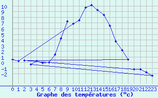 Courbe de tempratures pour Bivio
