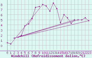 Courbe du refroidissement olien pour Hamra