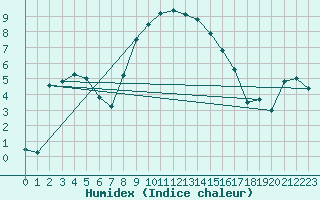 Courbe de l'humidex pour Eger