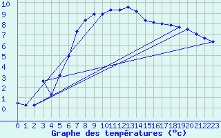 Courbe de tempratures pour Jogeva