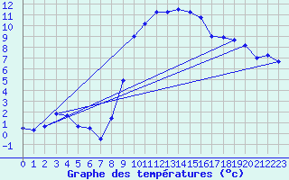 Courbe de tempratures pour Meiringen