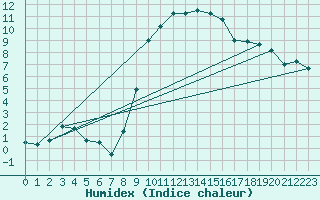 Courbe de l'humidex pour Meiringen
