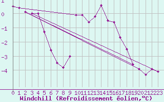 Courbe du refroidissement olien pour Zugspitze