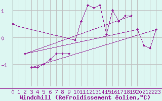 Courbe du refroidissement olien pour Sain-Bel (69)