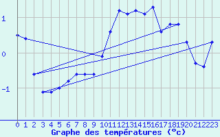 Courbe de tempratures pour Sain-Bel (69)