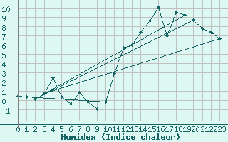 Courbe de l'humidex pour Rosis (34)