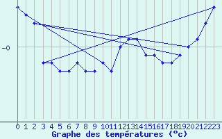 Courbe de tempratures pour Lige Bierset (Be)