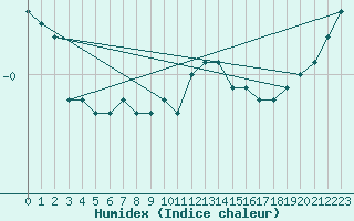 Courbe de l'humidex pour Lige Bierset (Be)