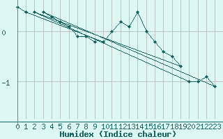 Courbe de l'humidex pour Carlsfeld