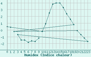 Courbe de l'humidex pour Ble / Mulhouse (68)