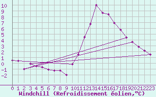 Courbe du refroidissement olien pour Saint-Mdard-d