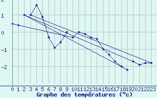 Courbe de tempratures pour Eggishorn