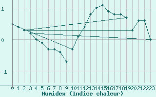 Courbe de l'humidex pour Bois-de-Villers (Be)