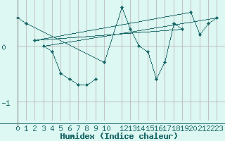 Courbe de l'humidex pour Grossenzersdorf
