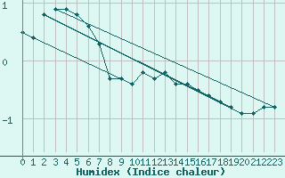 Courbe de l'humidex pour Leinefelde