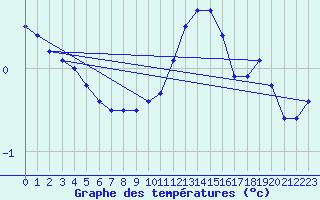 Courbe de tempratures pour Humain (Be)