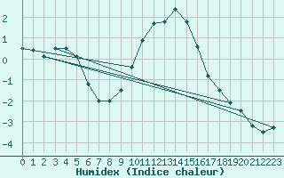 Courbe de l'humidex pour Buchs / Aarau