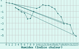 Courbe de l'humidex pour Achenkirch