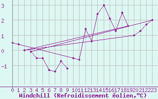 Courbe du refroidissement olien pour Villacoublay (78)