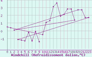 Courbe du refroidissement olien pour Sacueni