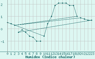 Courbe de l'humidex pour Clermont-Ferrand (63)