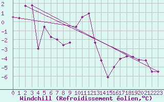 Courbe du refroidissement olien pour Chieming