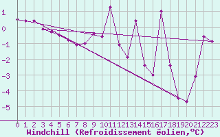 Courbe du refroidissement olien pour Grande Parei - Nivose (73)