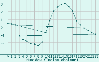 Courbe de l'humidex pour Sallles d'Aude (11)