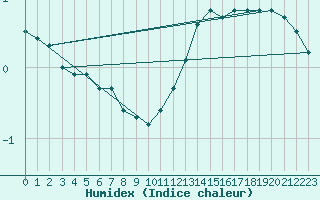 Courbe de l'humidex pour Fameck (57)