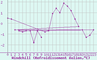 Courbe du refroidissement olien pour Meppen