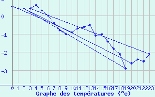 Courbe de tempratures pour Gaddede A