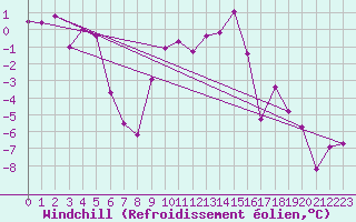 Courbe du refroidissement olien pour Chateau-d-Oex